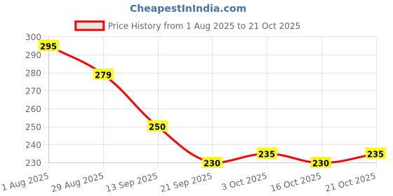 flipkart.com vt enterprise Deoxys Glass Crack Repair Set, Windshield Repair Kit Windshield Repair Kit vt enterprise Price History Graph from 1 Aug 2025 to 21 Oct 2025