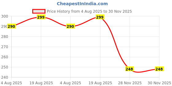 flipkart.com deoxys Harmonicas for Adults Diatonic 10 Hole Harmonica with Case Harp Tuning deoxys Price History Graph from 4 Aug 2025 to 30 Nov 2025