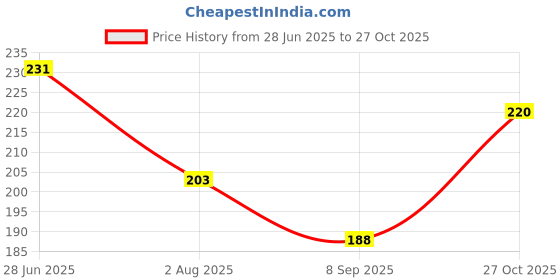 flipkart.com deoxys Kinesiology Tape for Physical Therapy Sports Athletes Knee Support deoxys Price History Graph from 28 Jun 2025 to 27 Oct 2025