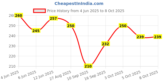 flipkart.com deoxys Kitchen Tap Spray Head Faucet Sprayer Attachment 3 Functions Spray Head Faucet Set deoxys Price History Graph from 4 Jun 2025 to 8 Oct 2025