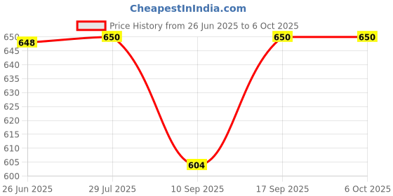 flipkart.com Deoxys Microwave/Radar Motion Sensor Occupancy Motion Detector Smart Kit Price History Graph from 26 Jun 2025 to 5 Oct 2025