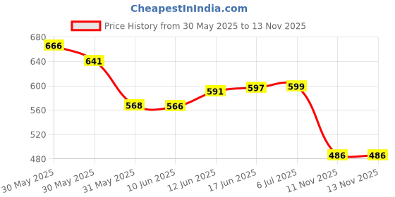 flipkart.com deoxys Multicolor Rubber Carpet deoxys Price History Graph from 30 May 2025 to 12 Nov 2025