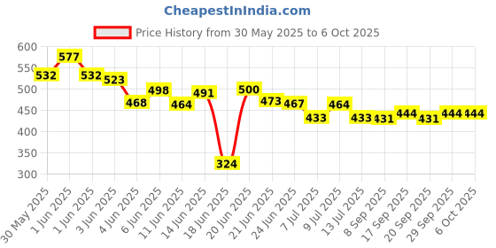 flipkart.com deoxys Multifunction Fitness Training Sit Up Push Up Assistant Stand Bar Ab Exerciser deoxys Price History Graph from 30 May 2025 to 6 Oct 2025