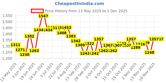 flipkart.com deoxys Picnic Camping Portable Tent (4 Person) Tent - For ALL deoxys Price History Graph from 13 May 2025 to 30 Nov 2025