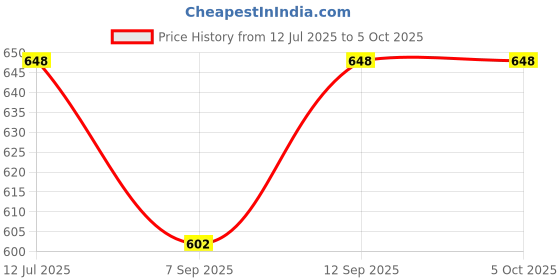 flipkart.com Deoxys Plastic Microwave Motion Sensor Automatic Control Switch Microwave Sensor Smart Kit Price History Graph from 12 Jul 2025 to 5 Oct 2025