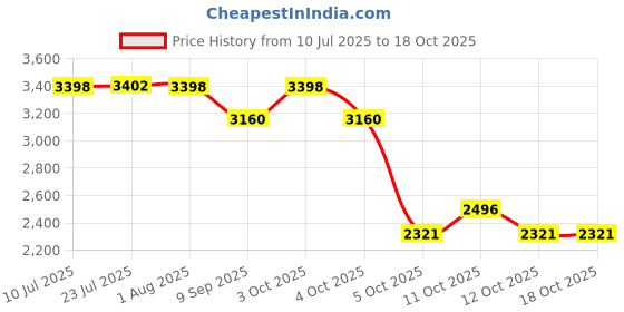 flipkart.com deoxys Portable Foldable Ice Bath Tub for Athletes, Cold Plunge Tub Portable Foldable Ice Bath Tub for Athletes Free-standing Bathtub deoxys Price History Graph from 10 Jul 2025 to 18 Oct 2025