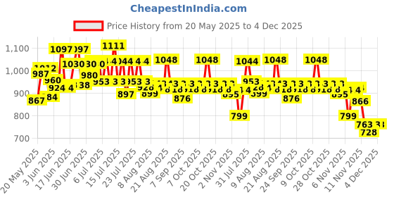 flipkart.com deoxys Portable Folding Camping Chair Foldable Stainless Steel Inversion Chair Foldable Stainless Steel, Polyester Inversion Chair deoxys Price History Graph from 20 May 2025 to 4 Dec 2025