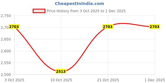 flipkart.com deoxys Portable Food Warmers: Roll Up Silicone Heating Mat for Food White Silicone Ashtray deoxys Price History Graph from 3 Oct 2025 to 1 Dec 2025