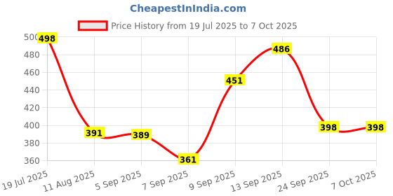 flipkart.com Deoxys Portable LED Video Light, Dimmable Camera Light with 2000mAh Battery 250 lx Camera LED Light Price History Graph from 19 Jul 2025 to 7 Oct 2025