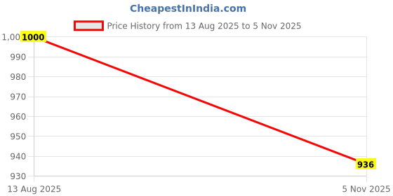 flipkart.com deoxys PP (Polypropylene), Silicone Bathroom Mat deoxys Price History Graph from 13 Aug 2025 to 5 Nov 2025