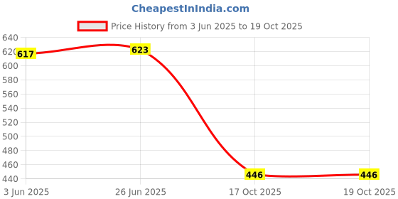 flipkart.com deoxys Rubber Floor Mat deoxys Price History Graph from 3 Jun 2025 to 18 Oct 2025
