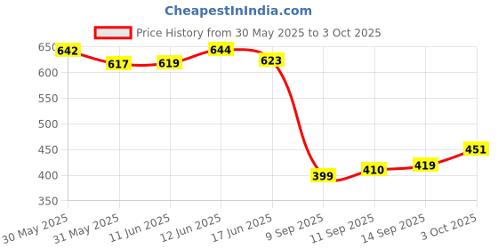 flipkart.com deoxys Rubber Floor Mat deoxys Price History Graph from 30 May 2025 to 3 Oct 2025