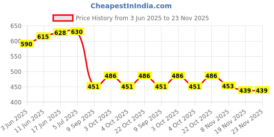 flipkart.com deoxys Rubber Floor Mat deoxys Price History Graph from 3 Jun 2025 to 23 Nov 2025