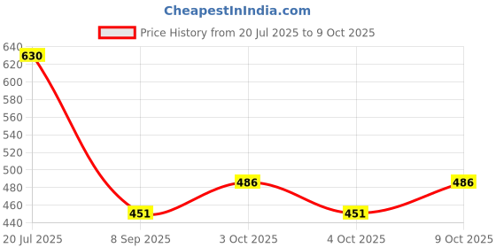 flipkart.com deoxys Rubber Floor Mat deoxys Price History Graph from 20 Jul 2025 to 9 Oct 2025