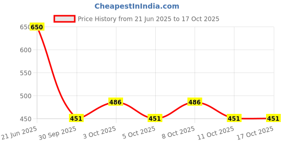 flipkart.com deoxys Rubber, Polyester Floor Mat deoxys Price History Graph from 21 Jun 2025 to 17 Oct 2025