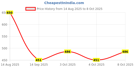 flipkart.com deoxys Rubber, Polyester Floor Mat deoxys Price History Graph from 14 Aug 2025 to 8 Oct 2025
