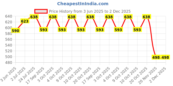 flipkart.com deoxys Sit-up aids, Suction-Cup Portable sit-ups, Equipment Abdomen, Abdominal Machine, Ab Exerciser deoxys Price History Graph from 3 Jun 2025 to 2 Dec 2025
