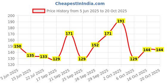 flipkart.com deoxys Women Ankle Length deoxys Price History Graph from 5 Jun 2025 to 20 Oct 2025