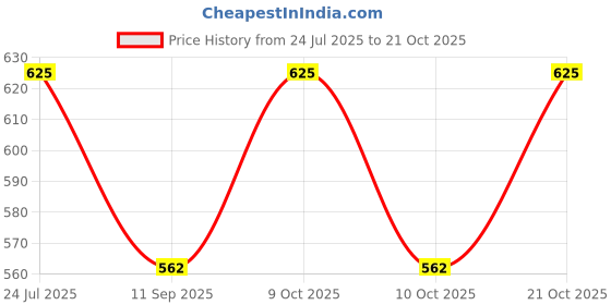 flipkart.com deoxys Women Multicolor Cosmetic Bag deoxys Price History Graph from 24 Jul 2025 to 21 Oct 2025