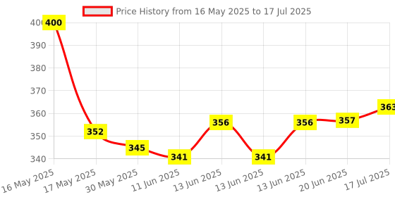flipkart.com taparia DEP 08 8-PCS Double Sided Open End Wrench taparia Price History Graph from 16 May 2025 to 17 Jul 2025