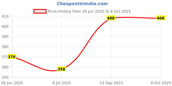 flipkart.com DEP 08 Taparia Double Ended Open Spanner Set Double Sided Open End Wrench taparia Price History Graph from 26 Jun 2025 to 7 Oct 2025