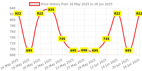 flipkart.com DEP010 DE Spanner Set Taparia DEP010 Double Sided Open End Wrench taparia Price History Graph from 16 May 2025 to 26 Jun 2025