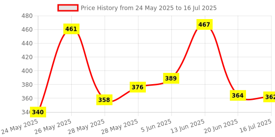 flipkart.com taparia DEP08 spanners Double Sided Open End Wrench taparia Price History Graph from 24 May 2025 to 16 Jul 2025