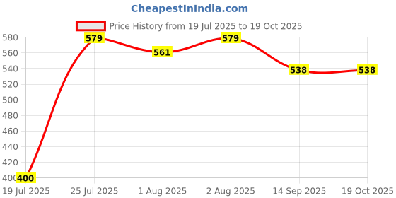flipkart.com depak Tecno Rabbit Potty Seat depak Price History Graph from 19 Jul 2025 to 19 Oct 2025