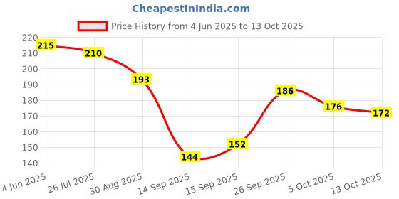 flipkart.com departed UV Protection Rectangular Sunglasses (55) departed Price History Graph from 4 Jun 2025 to 13 Oct 2025