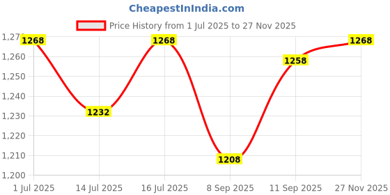 flipkart.com depiwhite Eye Contour Gel, 15ml x Pack of 2 depiwhite Price History Graph from 1 Jul 2025 to 27 Nov 2025