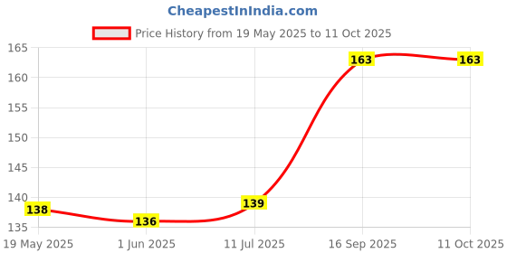 flipkart.com Depket All In 1 Mobile Gadget, TV, Computer, LCD Laptop and Household for Computers, Gaming, Laptops, Mobiles Price History Graph from 19 May 2025 to 11 Oct 2025