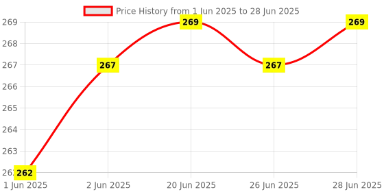 flipkart.com Depket Bluetooth Selfie Stick With 360 Degree Rotation 3 Axis Gimbal for Mobile Price History Graph from 1 Jun 2025 to 28 Jun 2025
