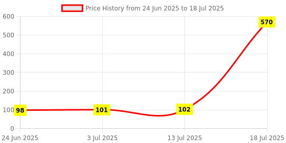 flipkart.com Depket Clean & Shine Gel + 2 Microfiber Cloth for Multi-Purpose use for Computers, for Computers, Gaming, Laptops, Mobiles Price History Graph from 24 Jun 2025 to 13 Jul 2025