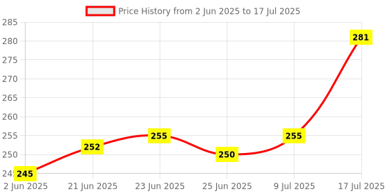 flipkart.com Depket R1S 3 in 1 Multifunctional Foldable Extendable Tripod, selfi stick Tripod Price History Graph from 2 Jun 2025 to 17 Jul 2025