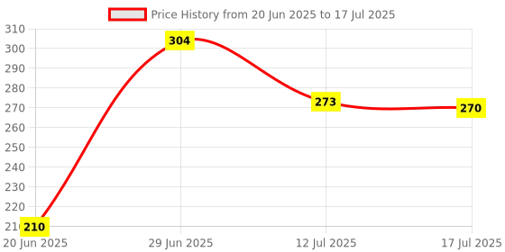 flipkart.com Depket Selfie Stick Tripod with Bluetooth Remote, Tripod Stand Tripod Kit, Monopod, Tripod Clamp, Tripod Bracket Price History Graph from 20 Jun 2025 to 17 Jul 2025
