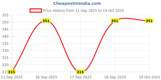 flipkart.com depodeals Universal Waterproof Cycle / Bicycle Cover Mountain bicycle cover cycle cover Bicycle Cover Free Size depodeals Price History Graph from 11 Sep 2025 to 18 Oct 2025