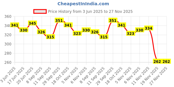 flipkart.com depodeals Universal Waterproof Cycle / Bicycle Cover Mountain Bicycle Cover Free Size depodeals Price History Graph from 3 Jun 2025 to 26 Nov 2025