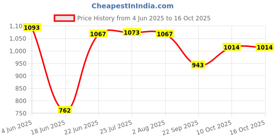 flipkart.com depodeals Washing Machine, Refrigerator, Air Cooler Material Iron depodeals Price History Graph from 4 Jun 2025 to 15 Oct 2025