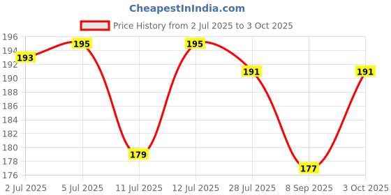 flipkart.com depoff Bent Drinking Straw depoff Price History Graph from 2 Jul 2025 to 3 Oct 2025