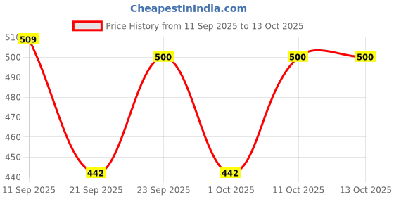 flipkart.com depon Knee Guard M Black depon Price History Graph from 11 Sep 2025 to 13 Oct 2025