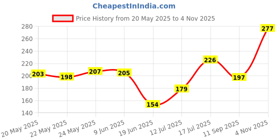 flipkart.com depon Socket K250 Car Cigarette Lighter depon Price History Graph from 20 May 2025 to 4 Nov 2025