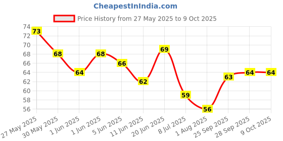 flipkart.com deportis UNO hard cardboard Playing Card Game deportis Price History Graph from 27 May 2025 to 8 Oct 2025