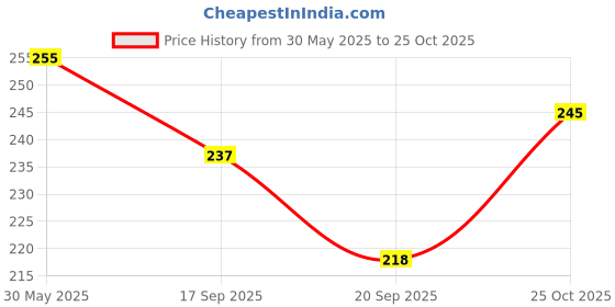 flipkart.com depron Computer Tested Dynamically Balanced 18 Watt Multipurpose Water Cooler Pump Used For Aquarium, Desert Air Cooler, Fountain (1.2HP) Submersible Water Pump Water Aquarium Pump depron Price History Graph from 30 May 2025 to 25 Oct 2025