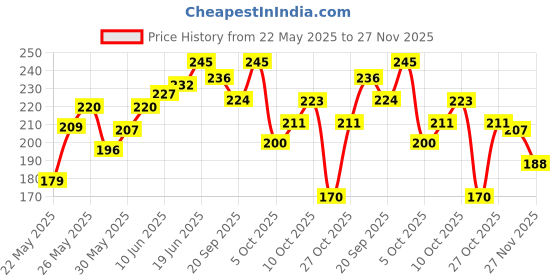flipkart.com depron multipurpose water cooler fountain and garden pump Motor Control Electronic Hobby Kit depron Price History Graph from 22 May 2025 to 27 Nov 2025
