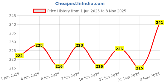 flipkart.com depron subo pump (BBD355 Motor Control Electronic Hobby Kit depron Price History Graph from 1 Jun 2025 to 3 Nov 2025