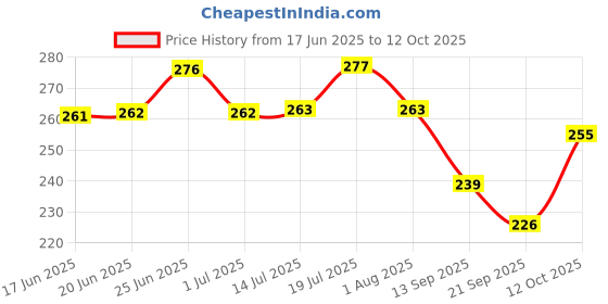 flipkart.com depron Sustainable Watering Solutions Introducing the 18-Watt Pump for Eco-Friendly Use Water Aquarium Pump depron Price History Graph from 17 Jun 2025 to 12 Oct 2025