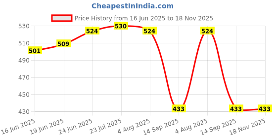 flipkart.com samenx Depth Gauge 12" INCH 300 MM Height Gauge samenx Price History Graph from 16 Jun 2025 to 18 Nov 2025
