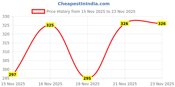 flipkart.com aasons DEPTH GAUGE 150MM 6INCH Bore Gauge aasons Price History Graph from 15 Nov 2025 to 23 Nov 2025