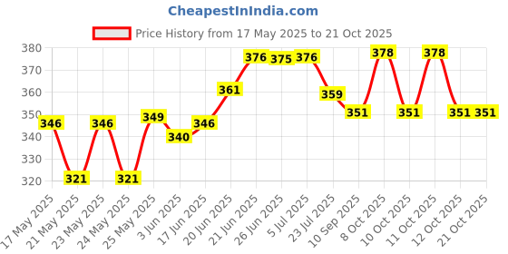 flipkart.com kirti ndt DEPTH GAUGE 150MM 6INCH Marking Gauge kirti ndt Price History Graph from 17 May 2025 to 20 Oct 2025