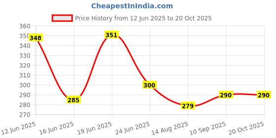 flipkart.com star toolls DEPTH GAUGE 6" INCH (150MM) Height Gauge star toolls Price History Graph from 12 Jun 2025 to 20 Oct 2025